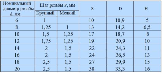 Мелкий шаг резьбы - описание и различия