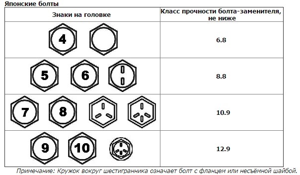 Как определяется прочность, маркировка и класс болтов по ГОСТу